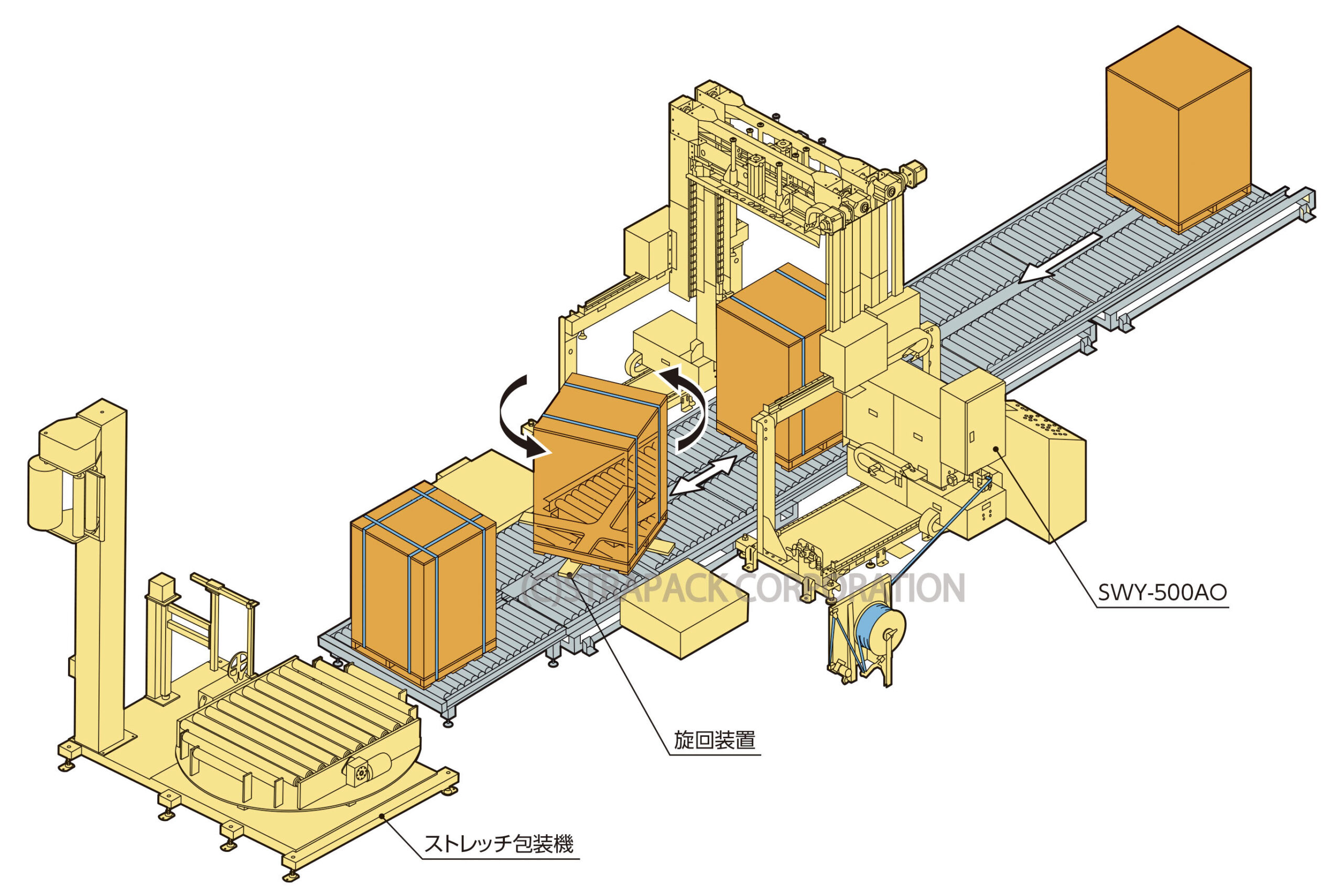 井の字掛けパレット梱包ライン＋ストレッチ包装機